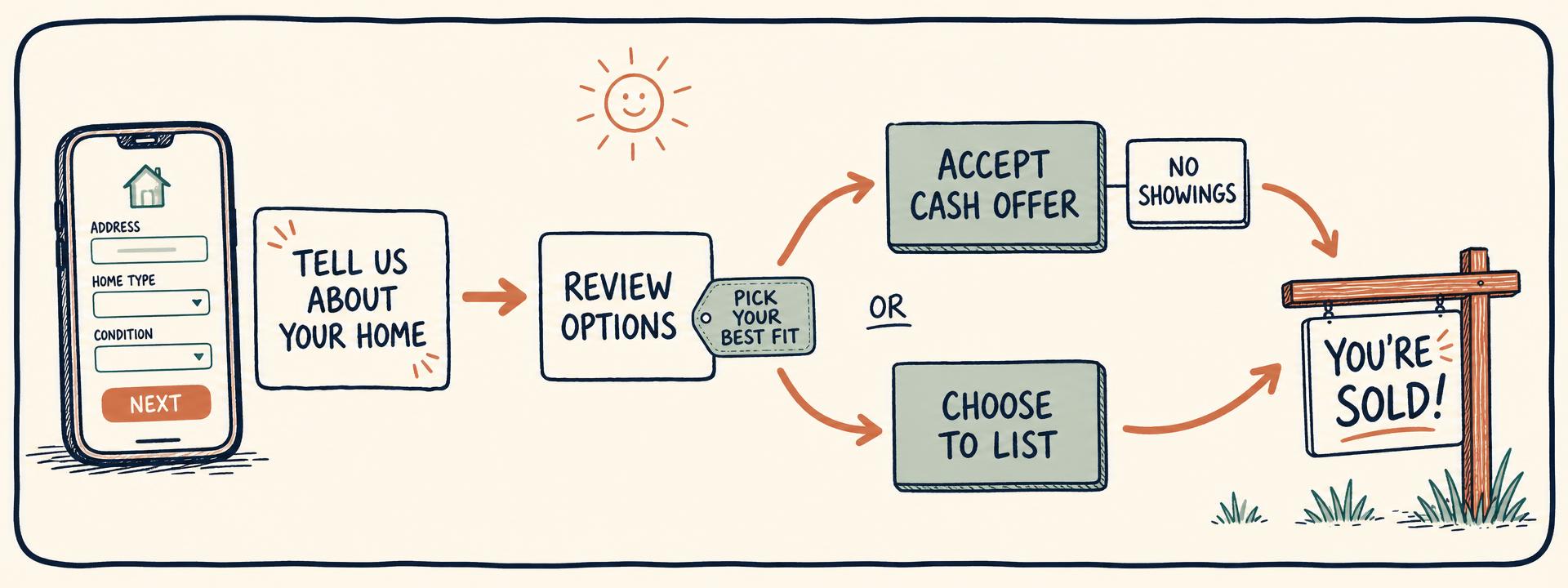 PropVio journey: tell us about your home, review options, then accept a cash offer or choose to list, and you are sold